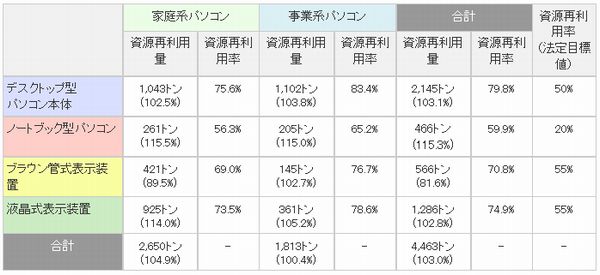 ▲法定目標値の達成率（出所：パソコン3R推進協会）