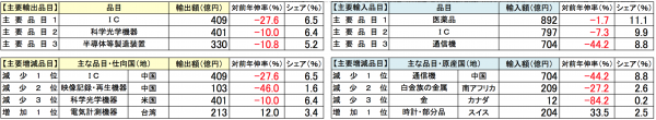 5月の東京港輸出額が2割増、羽田・成田は出入ともに減少（2）