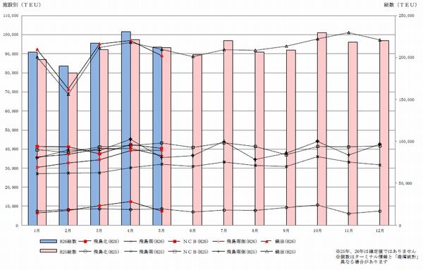 外貿コンテナ施設別取り扱い数の推移（出所：名古屋港管理組合）