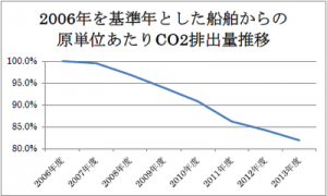 日本郵船、13年度のCO2削減「目標大きく上回る成果」