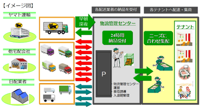 ヤマト運輸、虎ノ門ヒルズの物流管理を開始