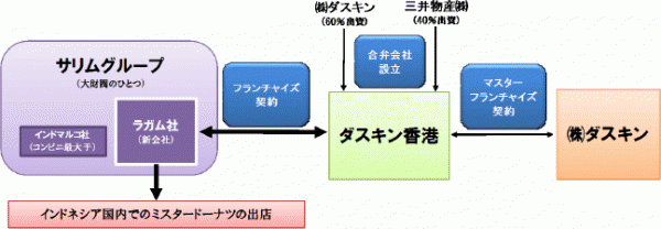 ダスキン、インドネシアでミスタードーナツ事業