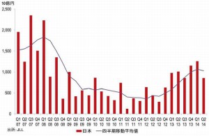 日本国内商業不動産への直接投資額（出所：JLL）