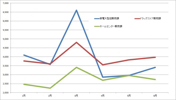 専門量販店販売額の推移（出所：経産省資料を基にLOGISTICS TODAYが作成）