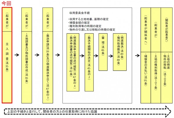 立入調査の位置付け