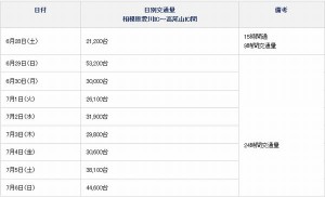 6月28日から7月6日までの交通量（出所：相武国道事務所）