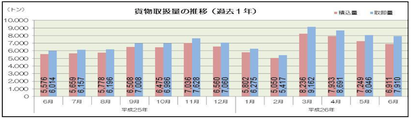 6月の那覇空港の貨物量、27.9％の増加