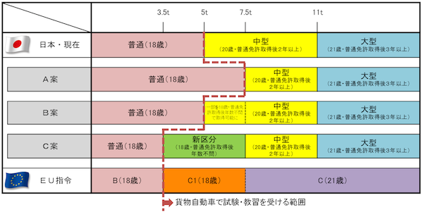 ▲免許区分案と取得年齢（出所：警察庁「貨物自動車に係る運転免許制度の在り方に関する報告書」）