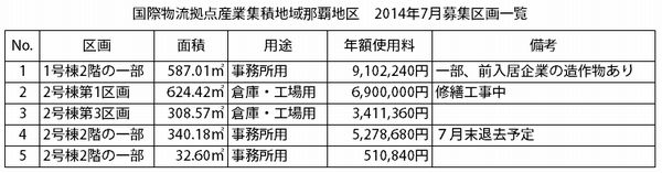 沖縄県、国際物流拠点産業集積地域那覇地区の入居者募集