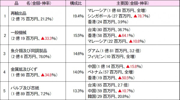 沖縄地区税関、6月の管内輸出額26.9％減少輸出