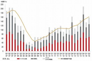 世界の商業用不動産への直接投資額（出所：JLL）