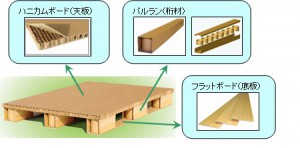 日通商事、リサイクルに適した紙製パレットを販売