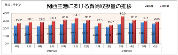 6月の関西空港の貨物量、9か月連続で増加