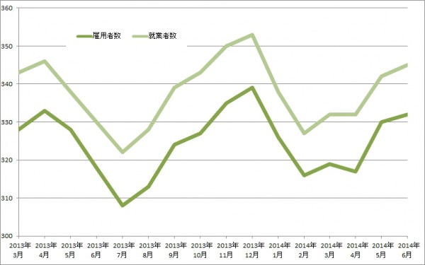 (単位:万人、出所:総務省資料を基にLOGISTICS TODAYが作成)