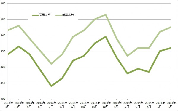 （単位：万人、出所：総務省資料を基にLOGISTICS TODAYが作成）