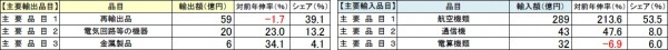 羽田空港主要品目