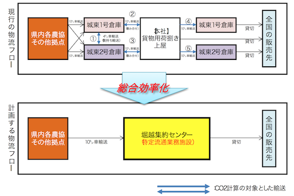 東北運輸局、弘前貨物の新拠点を物効法認定