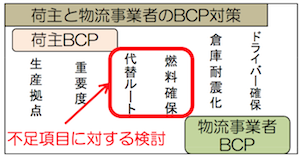 国交省、荷主と物流事業者のBCP連携策を検討