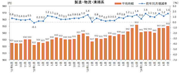 物流系アルバイト・パートの平均時給が1.1％上昇