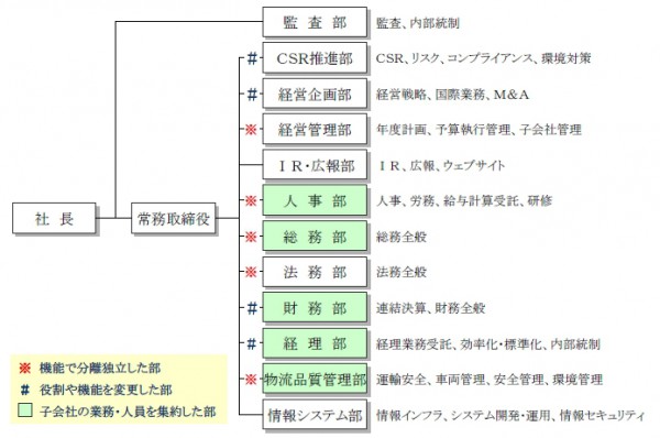 新組織図（出所：SBSホールディングス）