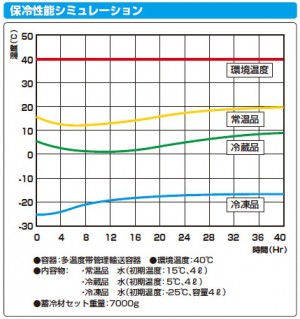 積水化成品工業、多温度帯管理輸送容器を開発