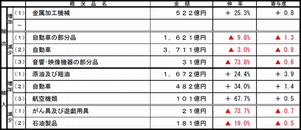 名古屋税関、8月の管内貿易黒字4584億円
