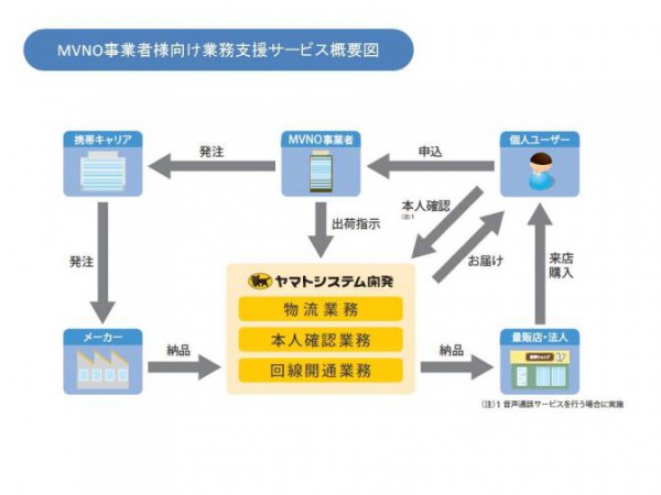 ヤマトシステム開発