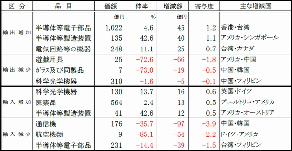 関西空港、8月の輸出入収支1647億円の黒字