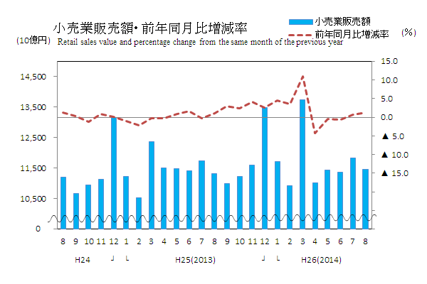 8月の商業販売額、小売業1.2％増、卸売業2.8％減