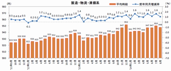 物流系アルバイト時給、8月も上昇続く