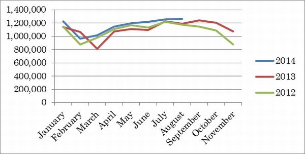 アジア発米国向けコンテナ、8月は126.5万TEU