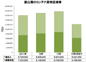 釜山港のコンテナ貨物量