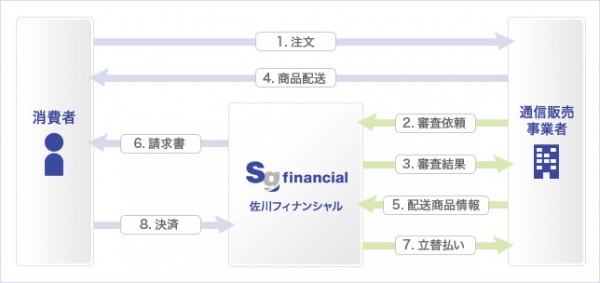 佐川急便、24日から後払い決済の提供開始