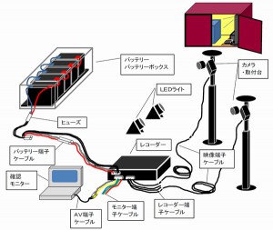 コンテナ内部撮影サービス機材（出所：JR貨物）