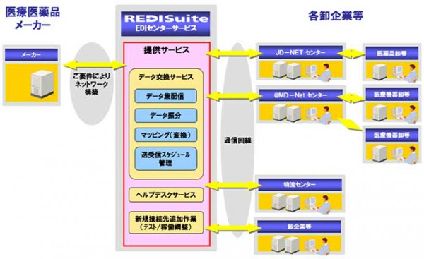 日立システムズ、EDIで医薬品・医療機器業界VANと連携