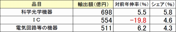 東京税関、8月の管内貿易収支マイナス6269億円