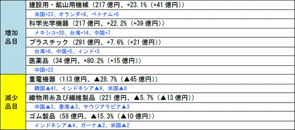 神戸港、8月の貿易収支プラス2038億円