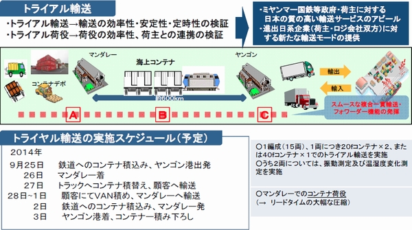 国交省、ミャンマーで海上コンテナの鉄道輸送実験