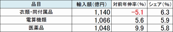 東京税関、8月の管内貿易収支マイナス6269億円