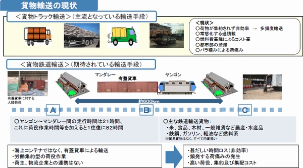 国交省、ミャンマーで海上コンテナの鉄道輸送実験