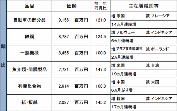 函館税関、8月の管内輸入額が32.5％減