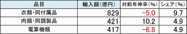 成田空港の輸入額が2か月連続の減少、東京税関調べ