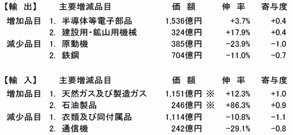 近畿経済圏、8月の貿易黒字446億円