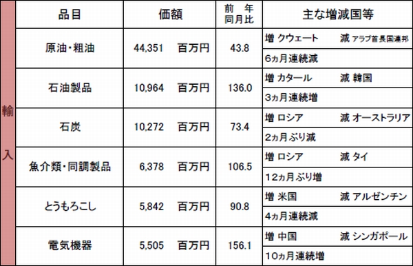 函館税関、8月の管内輸入額が32.5％減