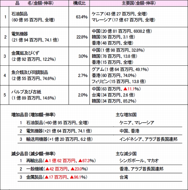 沖縄地区税関、8月の管内輸出額8.2倍増