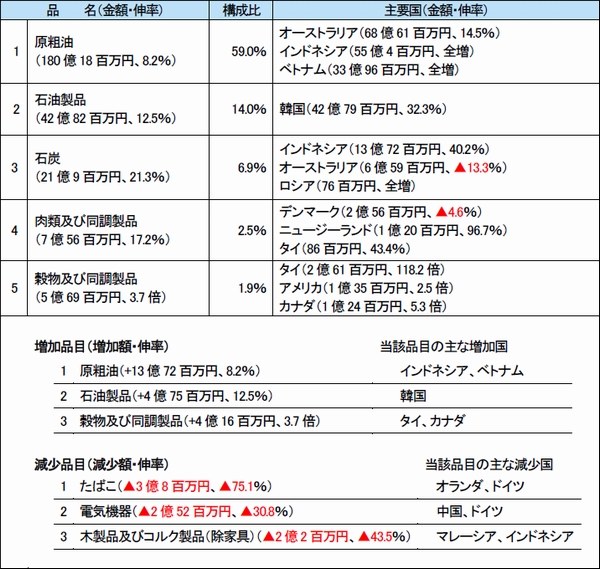 沖縄地区税関、8月の管内輸出額8.2倍増