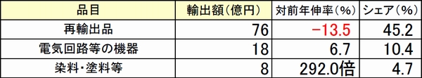 成田空港の輸入額が2か月連続の減少、東京税関調べ