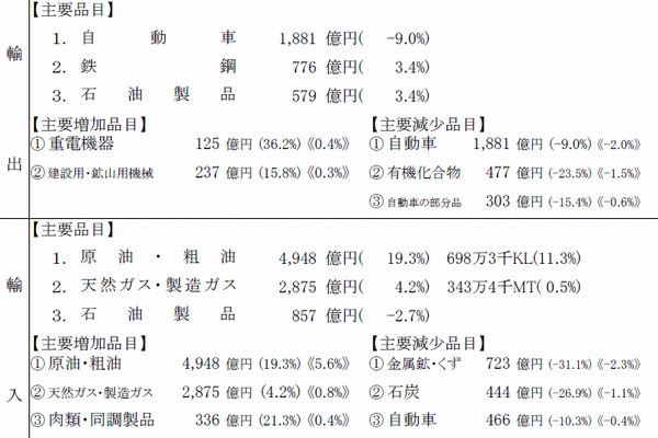 横浜税関、8月の管内貿易収支5834億円のマイナス