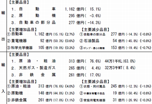 横浜港、8月の貿易黒字1819億円