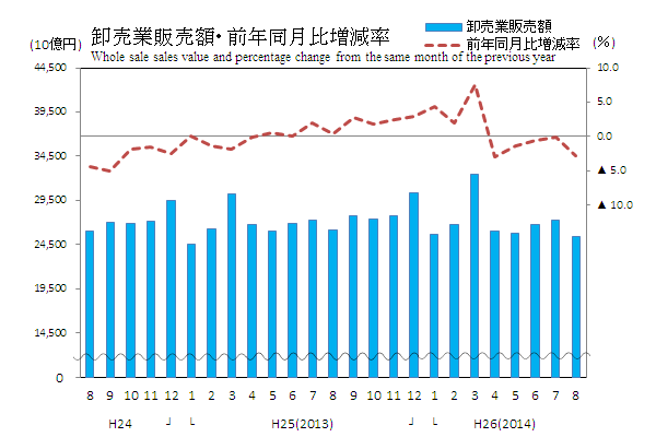 8月の商業販売額、小売業1.2％増、卸売業2.8％減